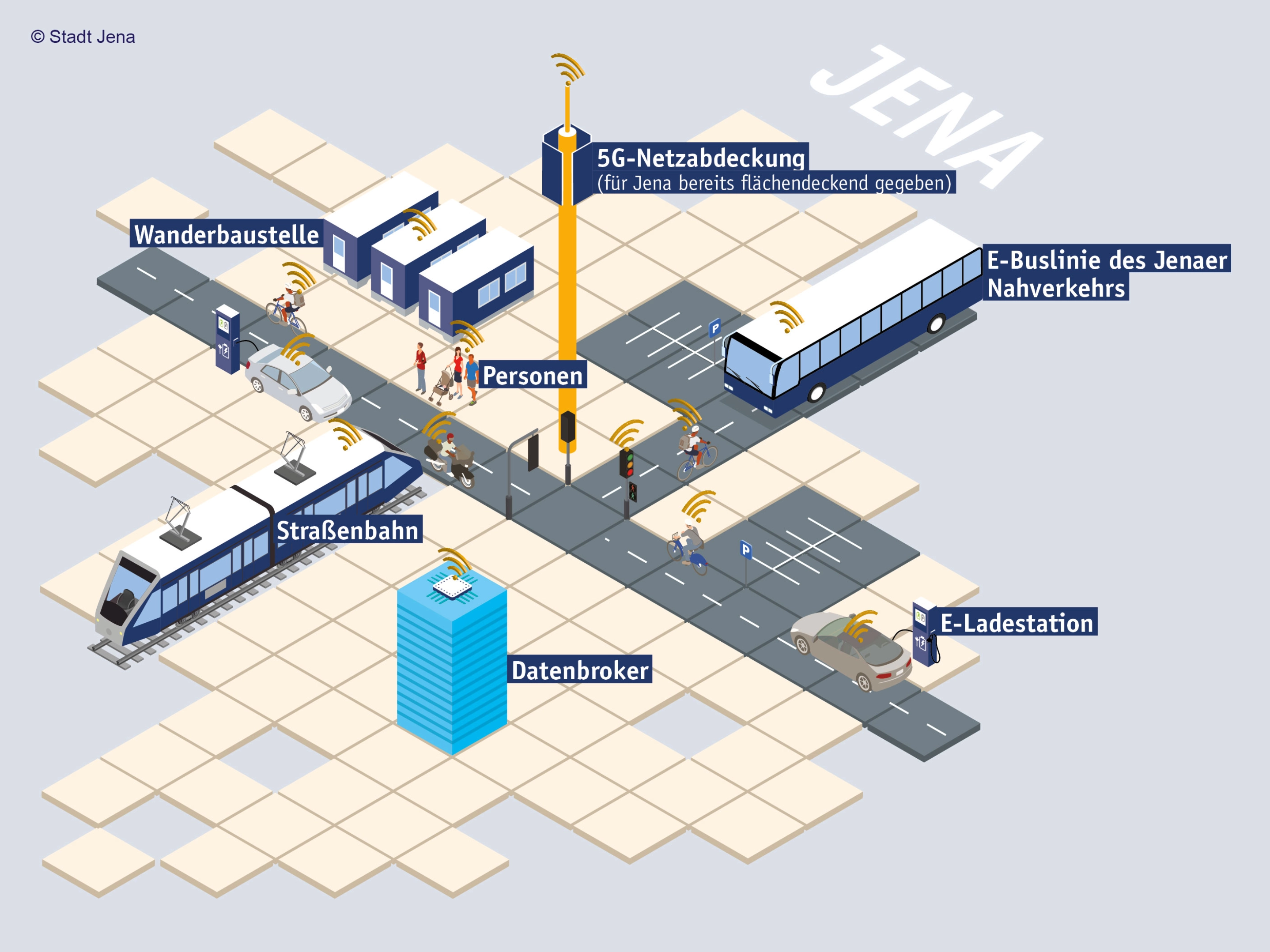 Übersicht über das Projekt 5G Verkehrsvernetzung - © Stadt Jena 