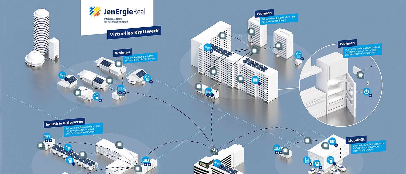 Im Projekt JenErgieReal soll ein virtuelles Kraftwerk Erzeuger, Speicher und Verbraucher von Strom und Wärme digital verbinden und in Echtzeit steuerbar machen