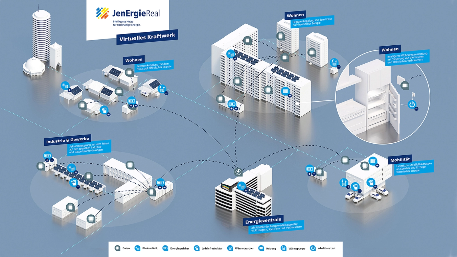 Im Projekt JenErgieReal soll ein virtuelles Kraftwerk Erzeuger, Speicher und Verbraucher von Strom und Wärme digital verbinden und in Echtzeit steuerbar machen