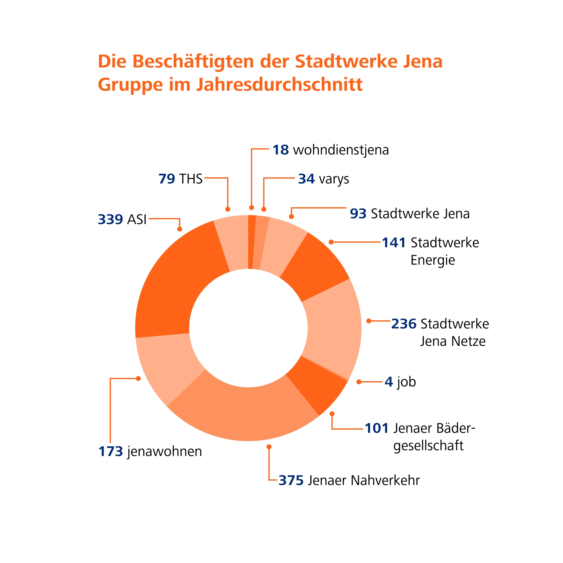 Diagramm Anteil Beschäftigter in der SWJ 2021