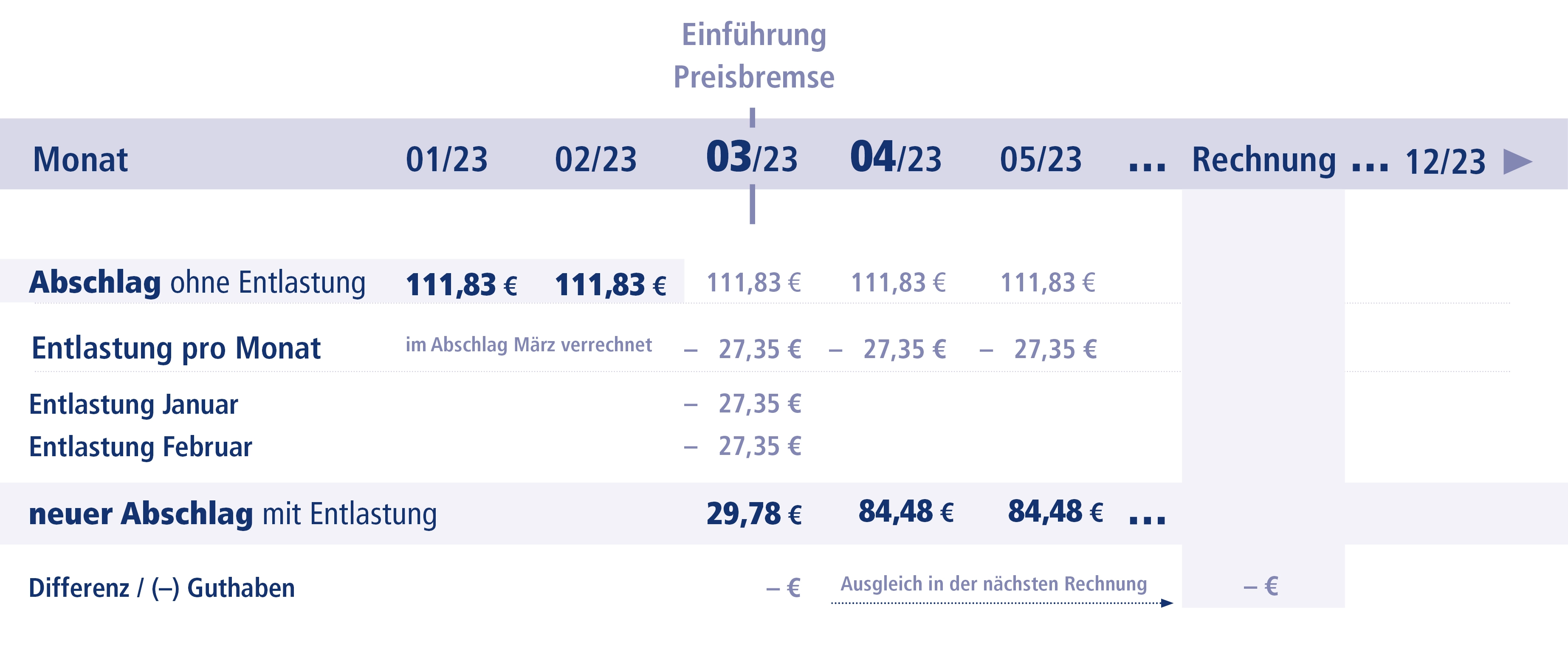 Verrechnung Entlastung Strom