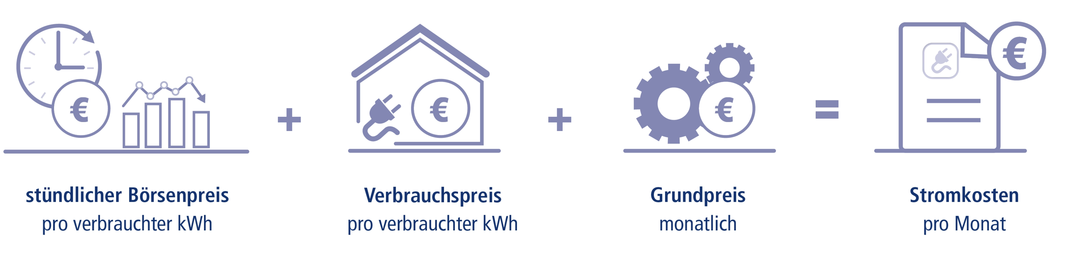 Schaubild mit Icons zu Preiskomponenten des Strompreises Schaubild mit Icons zu Preiskomponenten des Strompreises